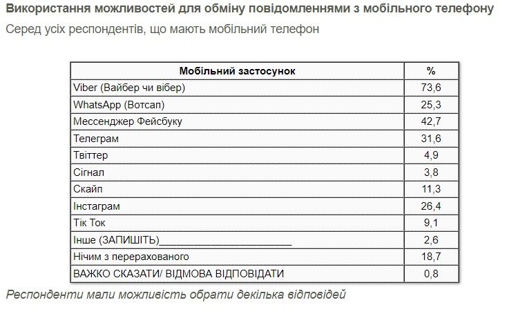 Какими мессенджерами чаще пользуются украинцы: опрос КМИС 1