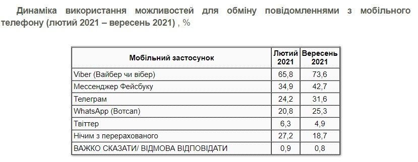 Какими мессенджерами чаще пользуются украинцы: опрос КМИС 2