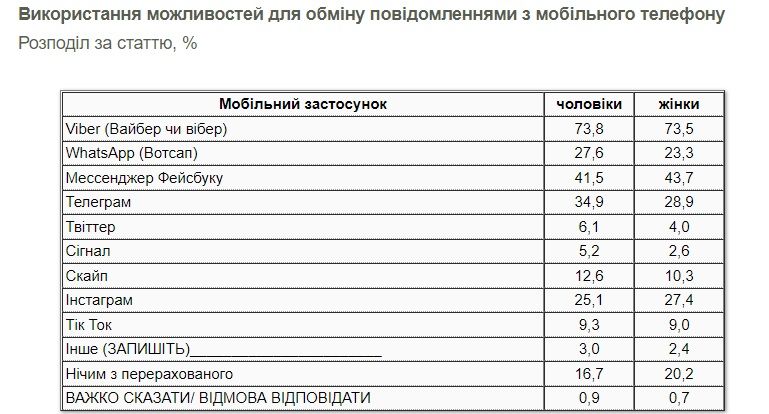 Какими мессенджерами чаще пользуются украинцы: опрос КМИС 3