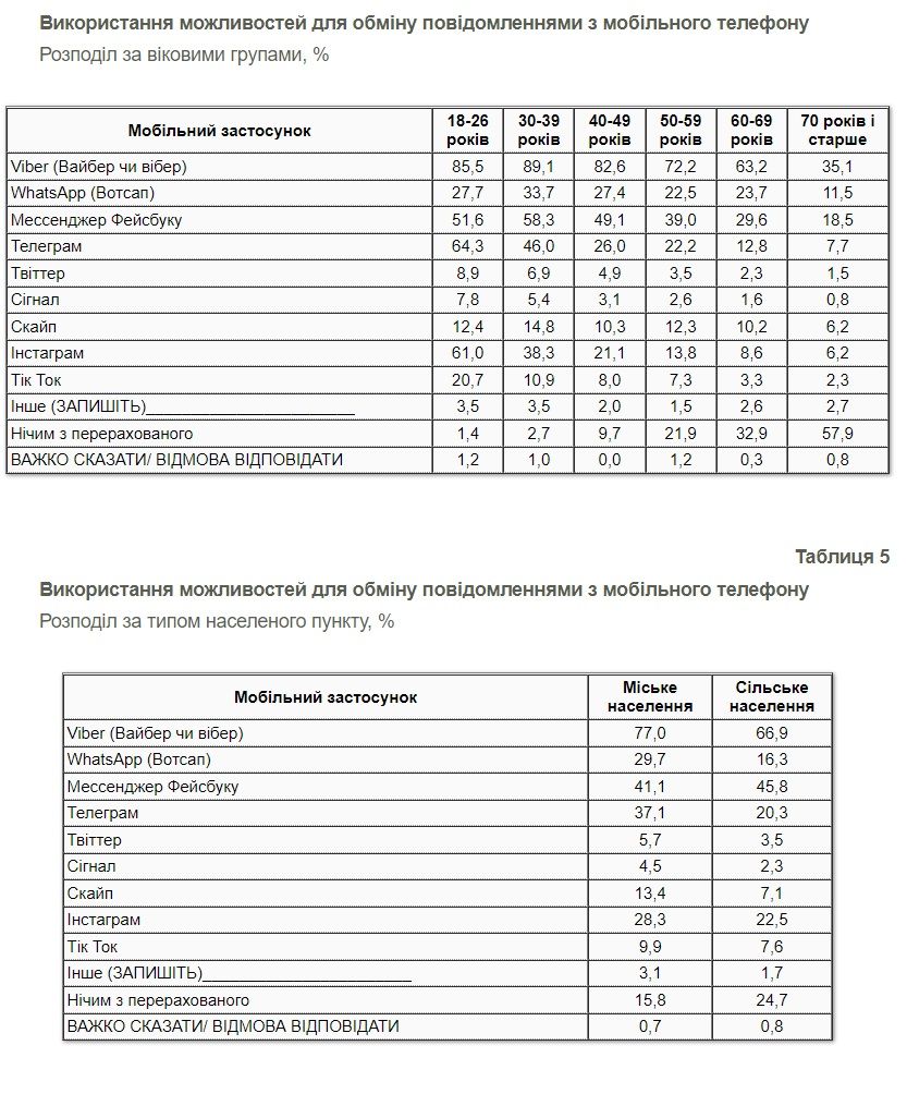Какими мессенджерами чаще пользуются украинцы: опрос КМИС 4