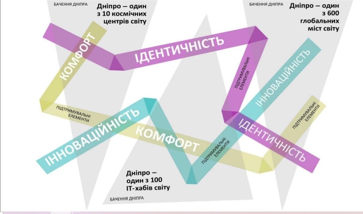 Каким должен стать Днепр к 2030 году: проект стратегии от горсовета 4