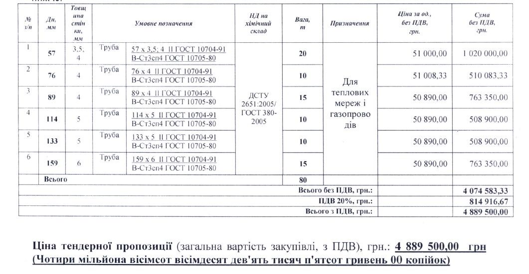 В Кривом Роге теплосети купили трубы за 4,8 миллиона у фирмы с уголовными делами 1
