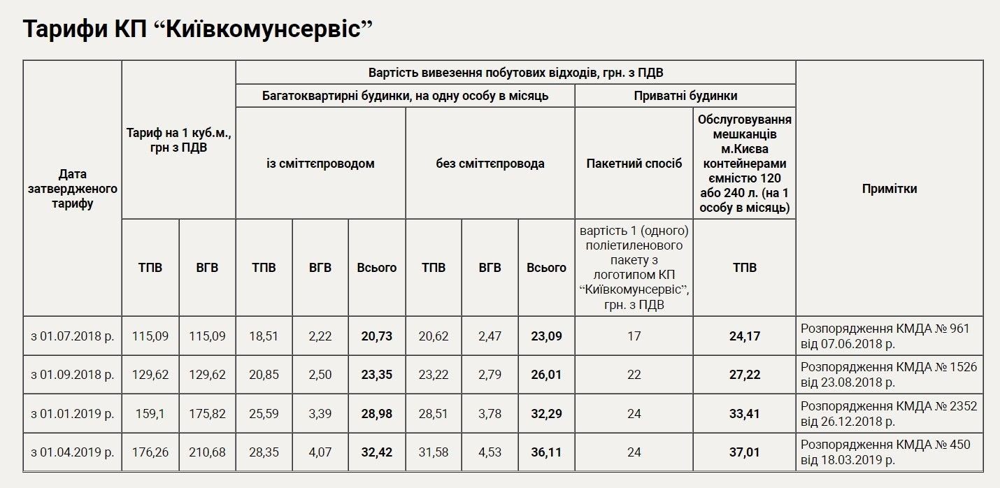 Какие будут тарифы на коммуналку в Киеве с 1 декабря 1