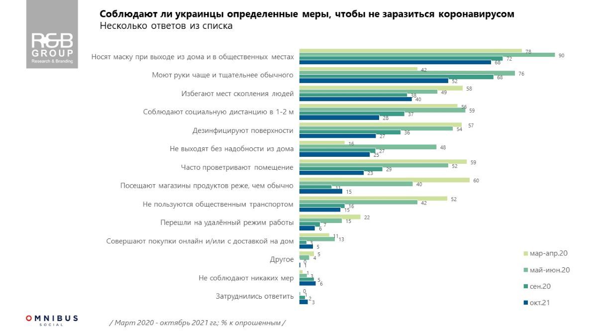 Сколько украинцев соблюдают карантин и носят маски: опрос R&B Group 1