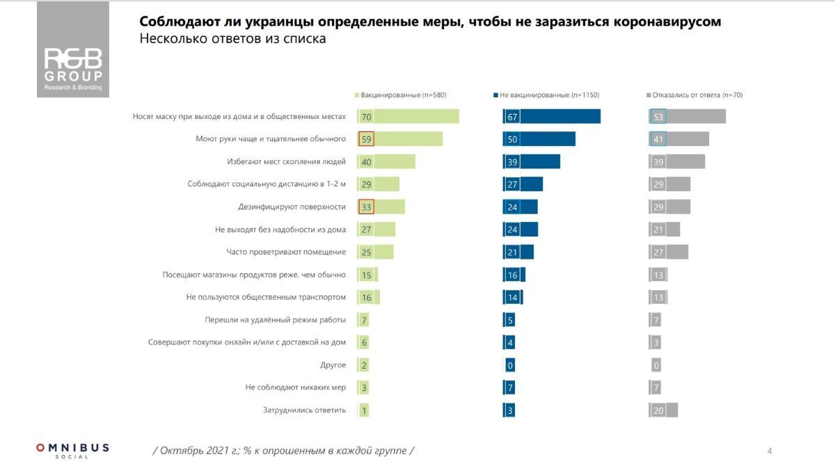 Сколько украинцев соблюдают карантин и носят маски: опрос R&B Group 2