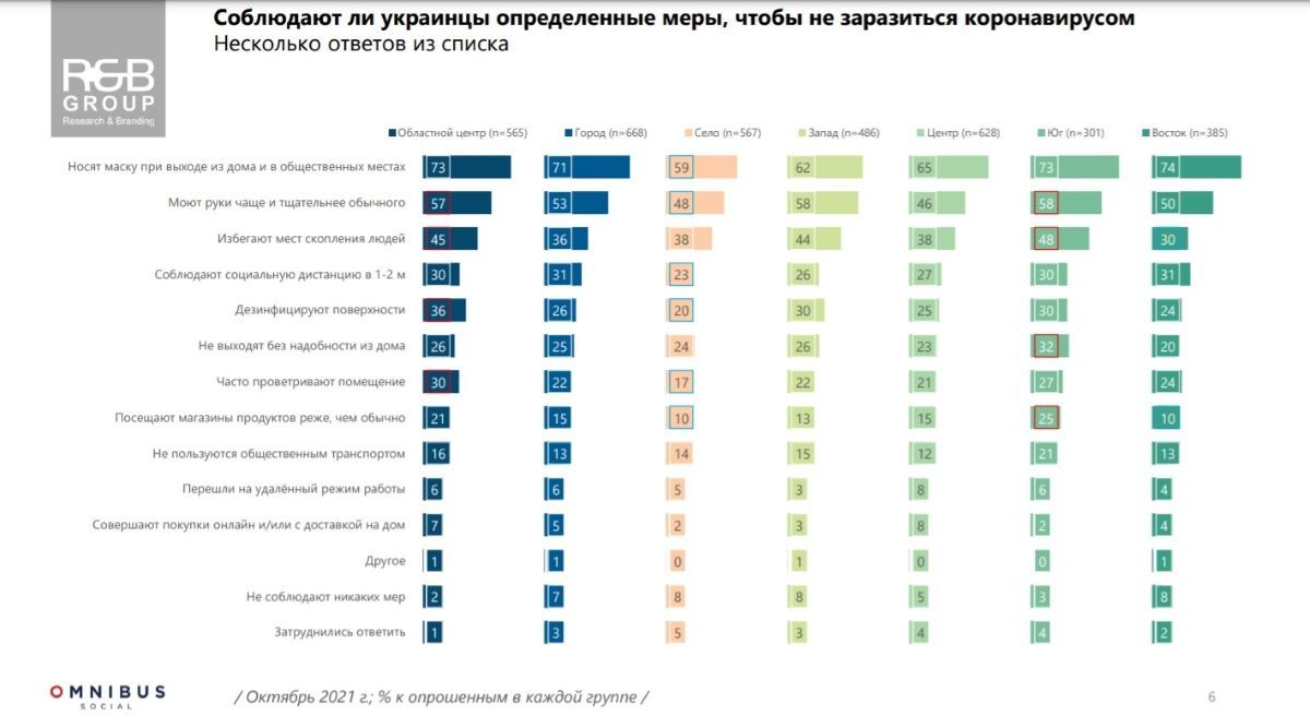 Сколько украинцев соблюдают карантин и носят маски: опрос R&B Group 3