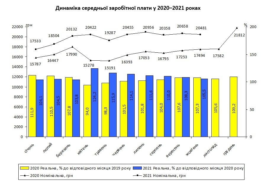 Данные Госстата Киева