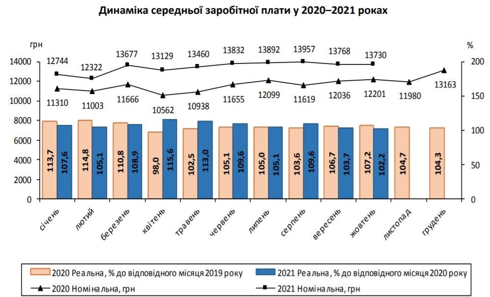 Какая средняя зарплата в Днепре и области: данные Госстата 1