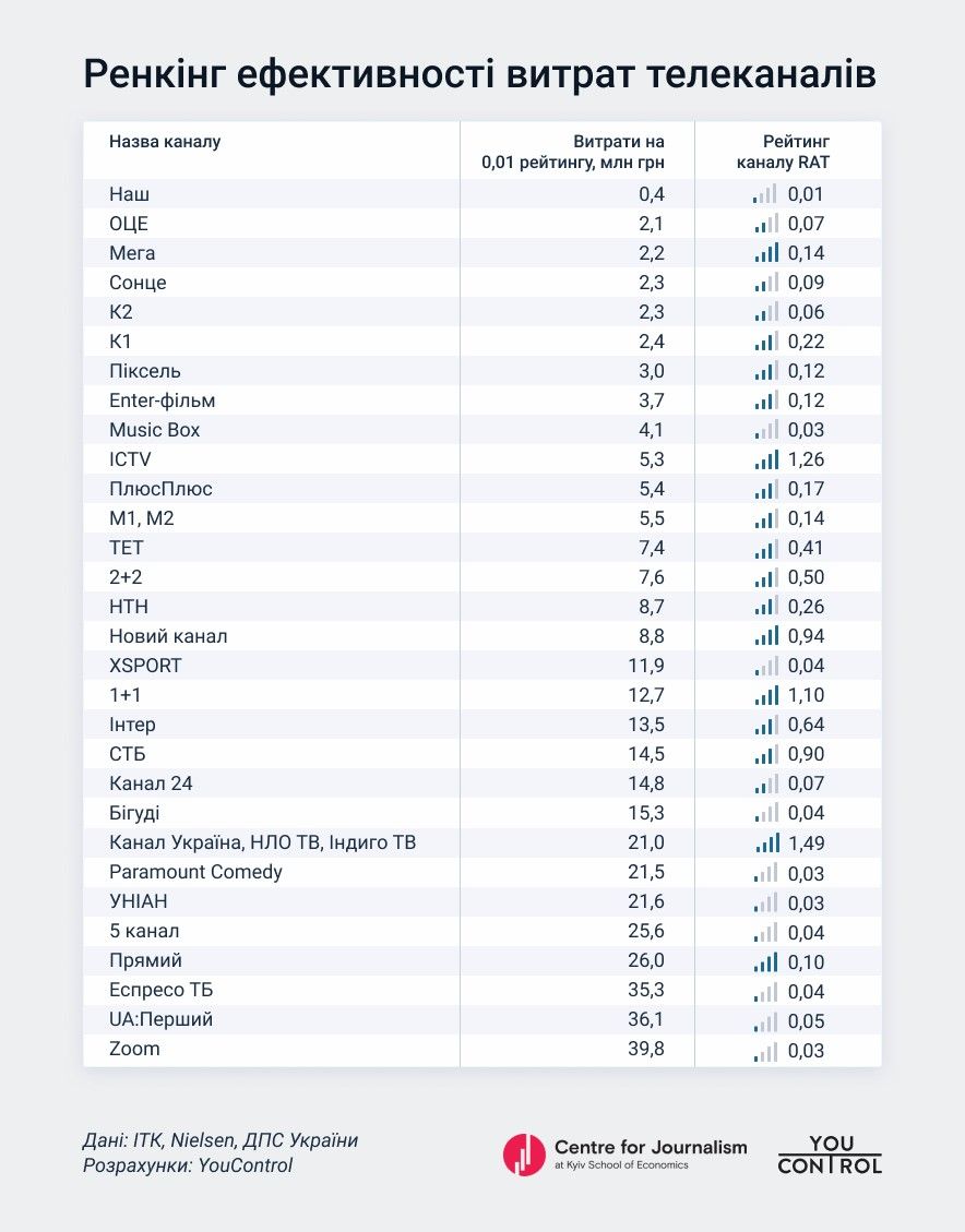 Витрати та рейтинги досліджуваних телеканалів