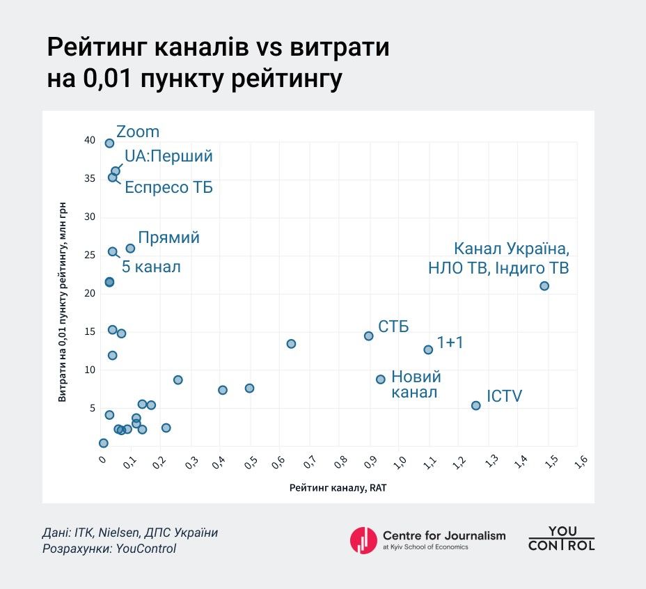 Рейтинг ефективності витрат телеканалів на 0,01 пункту рейтингу