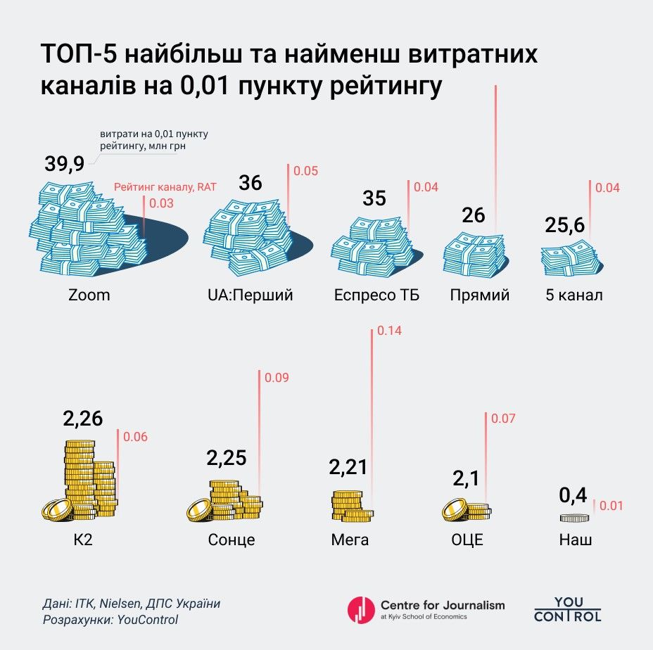 Які канали витрачають найбільше і найменше на 0,01 рейтингу
