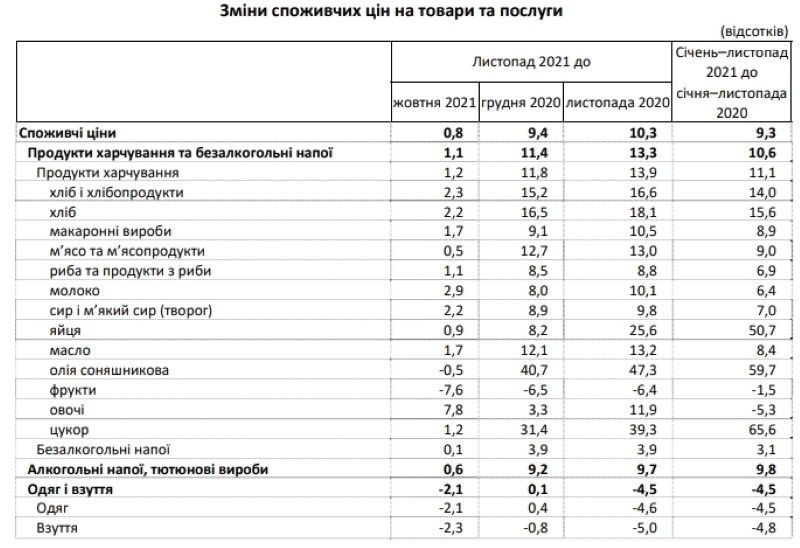 Насколько в Украине подорожали продукты и коммуналка за 2021 год: данные Госстата 1