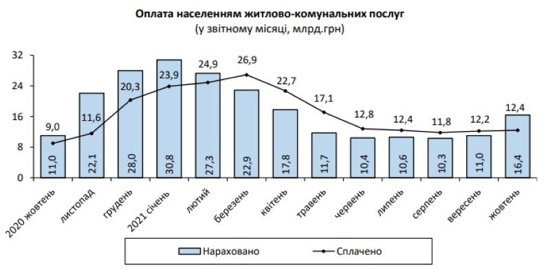 Насколько в Украине подорожали продукты и коммуналка за 2021 год: данные Госстата 3