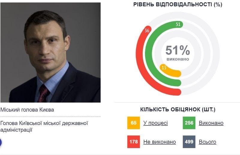 Как мэр Киева Виталий Кличко в 2021 году выполнял обещания: что провалил и что выполнил 1