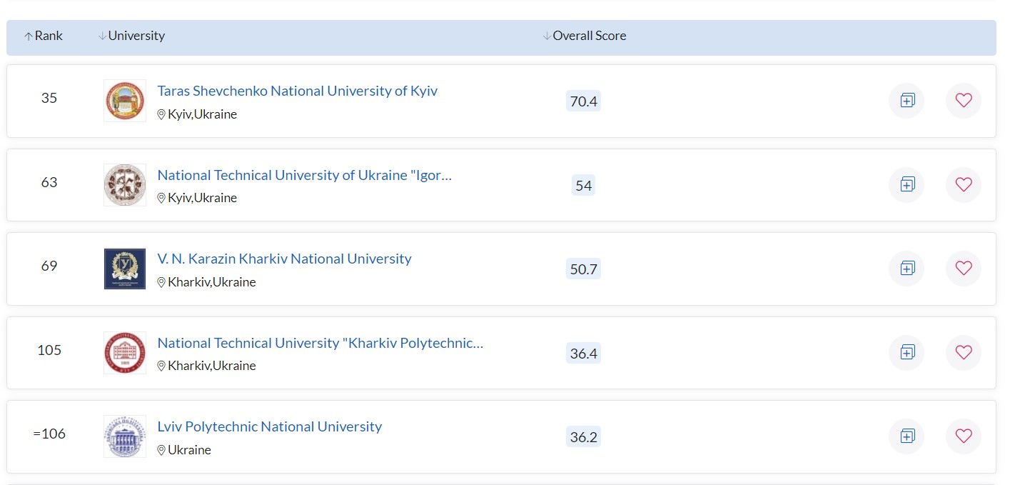 Какие университеты Киева вошли в топ-лучших вузов Европы и Средней Азии: исследование 1