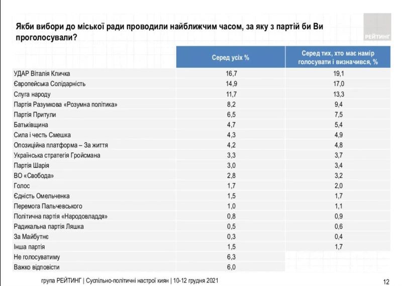 Сколько жителей Киева готовы голосовать за Зеленского и Кличко: опрос Рейтинга 1