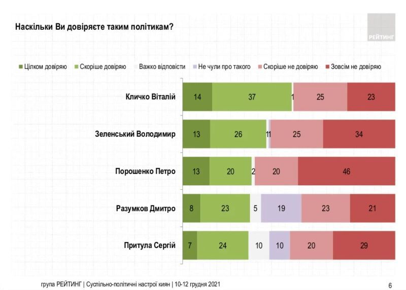 Сколько жителей Киева готовы голосовать за Зеленского и Кличко: опрос Рейтинга 2