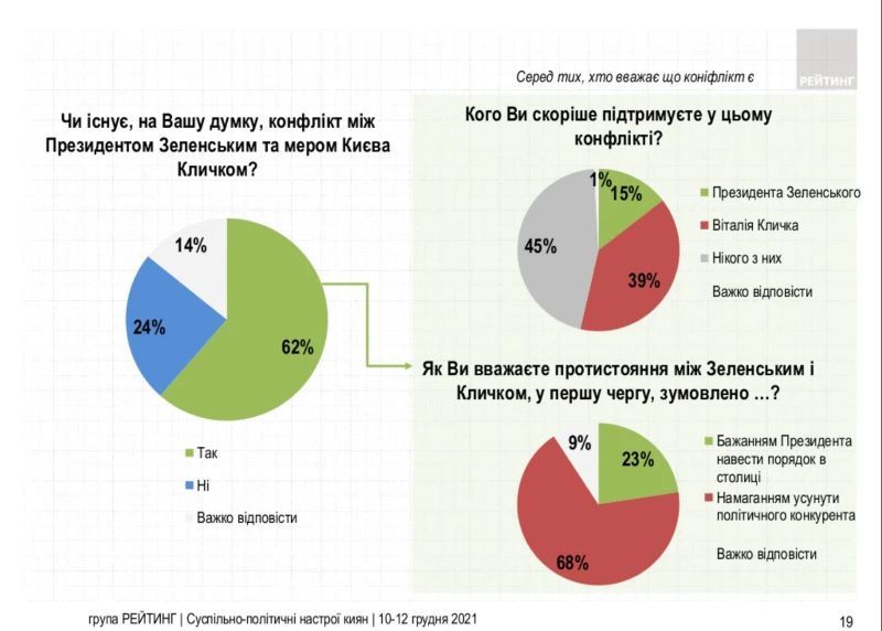 Сколько жителей Киева готовы голосовать за Зеленского и Кличко: опрос Рейтинга 3