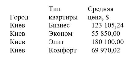 По данным ОЛХ Недвижимость