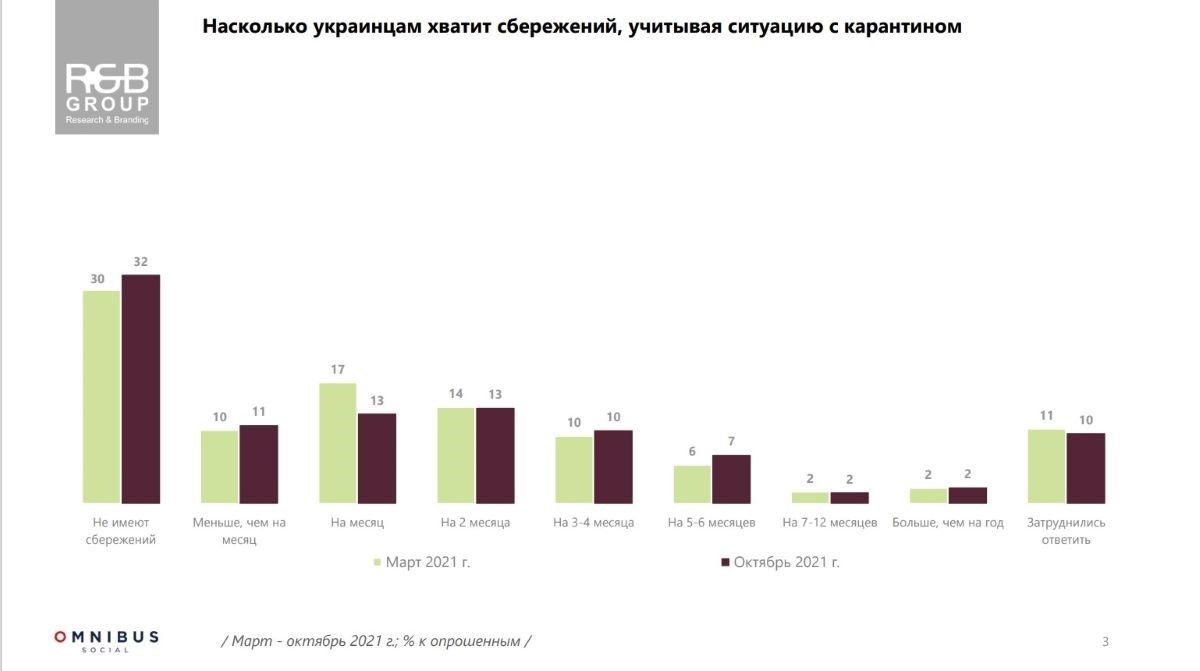 Сколько жителей Украины имеют сбережения и в чем их хранят: опрос R&B Group 1