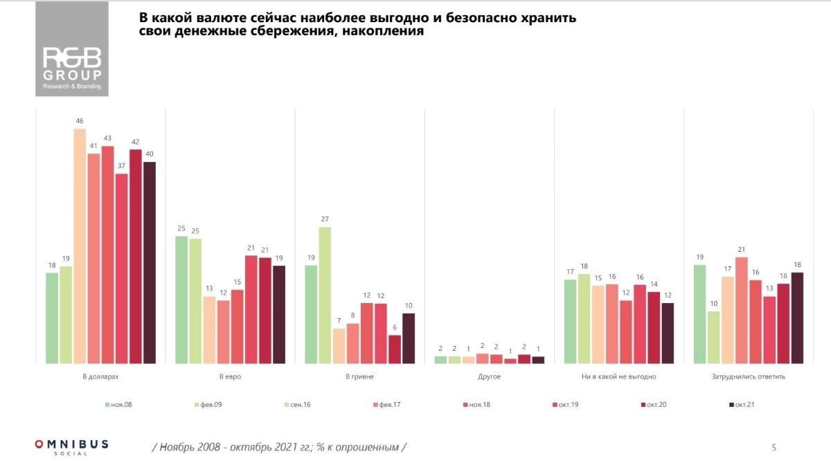 Сколько жителей Украины имеют сбережения и в чем их хранят: опрос R&B Group 3