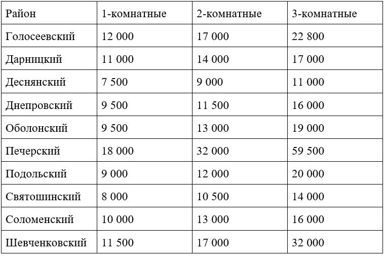 По данным аналитической службы OLX Недвижимость