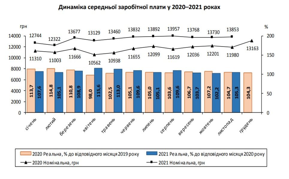 Данные Главного управления статистики в Днепропетровской области