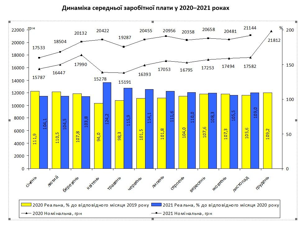 Какая средняя зарплата в Киеве и кому платят больше всех: данные Госстата 1