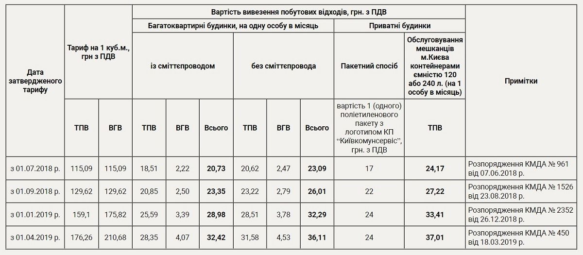 Какие тарифы на коммуналку в Киеве с 1 января: список 1