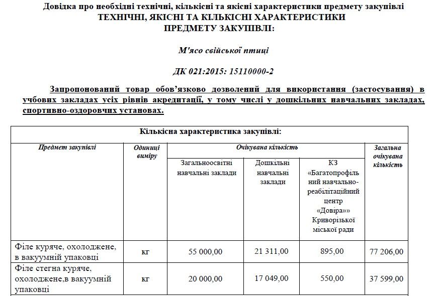В Кривом Роге детей в школах и садиках будут кормить «золотым» куриным мясом по 127 грн за кг 1