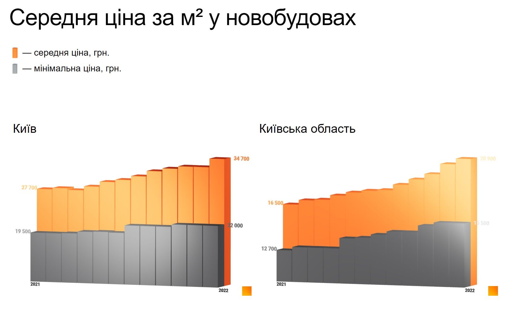 На сколько вырастет цена на жилье в Киеве и Днепре до конца 2022 года: прогноз экспертов 1