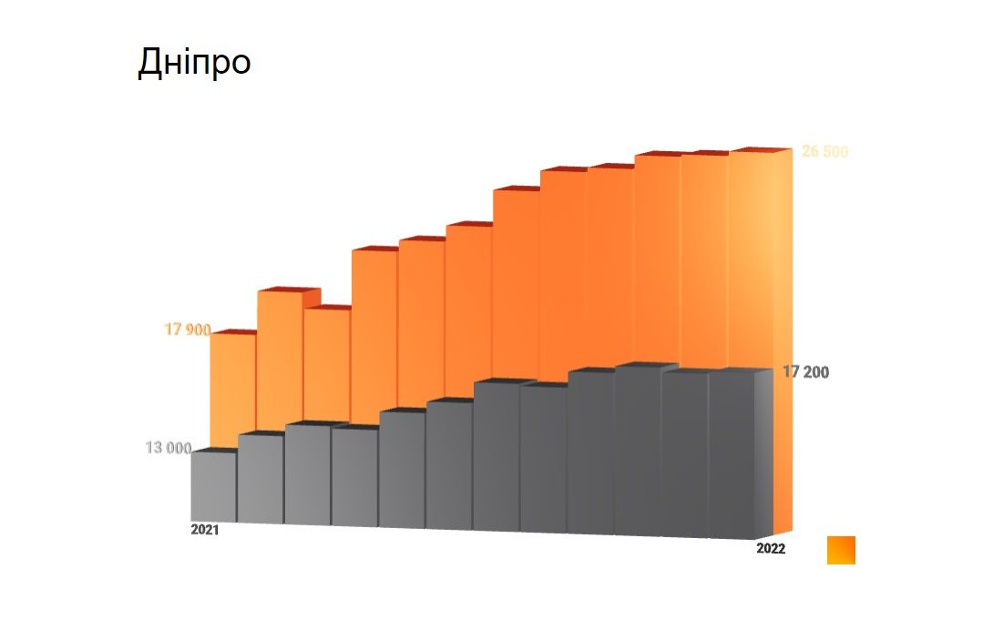 На сколько вырастет цена на жилье в Киеве и Днепре до конца 2022 года: прогноз экспертов 2