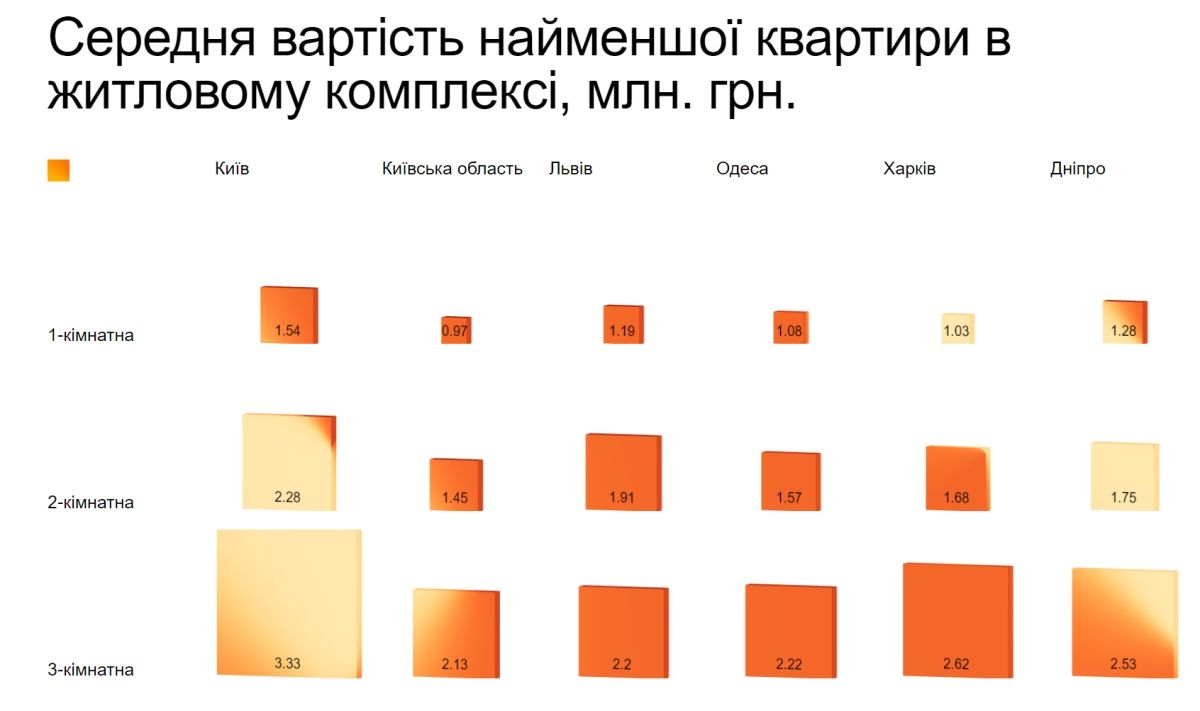 На сколько вырастет цена на жилье в Киеве и Днепре до конца 2022 года: прогноз экспертов 3