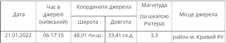 Сильно встряхнуло: в Кривом Роге жители массово сообщают о мощном подземном толчке 13