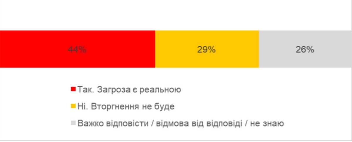 Сколько украинцев считают реальной угрозу полномасштабного вторжения России: результаты опроса 1