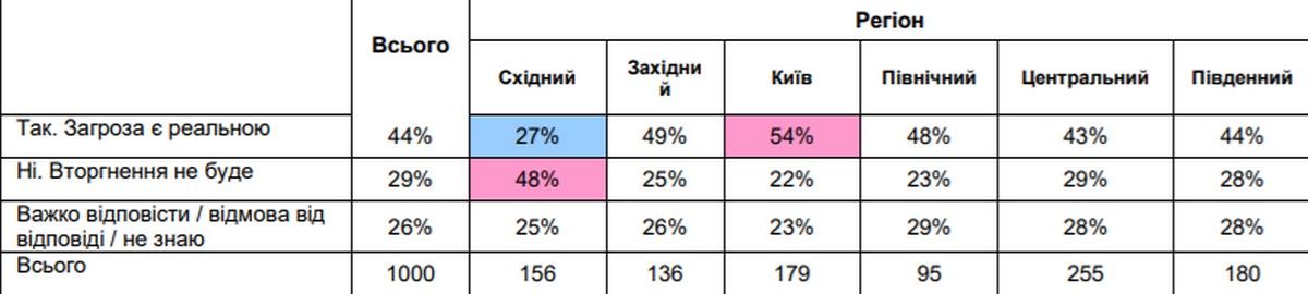 Сколько украинцев считают реальной угрозу полномасштабного вторжения России: результаты опроса 2