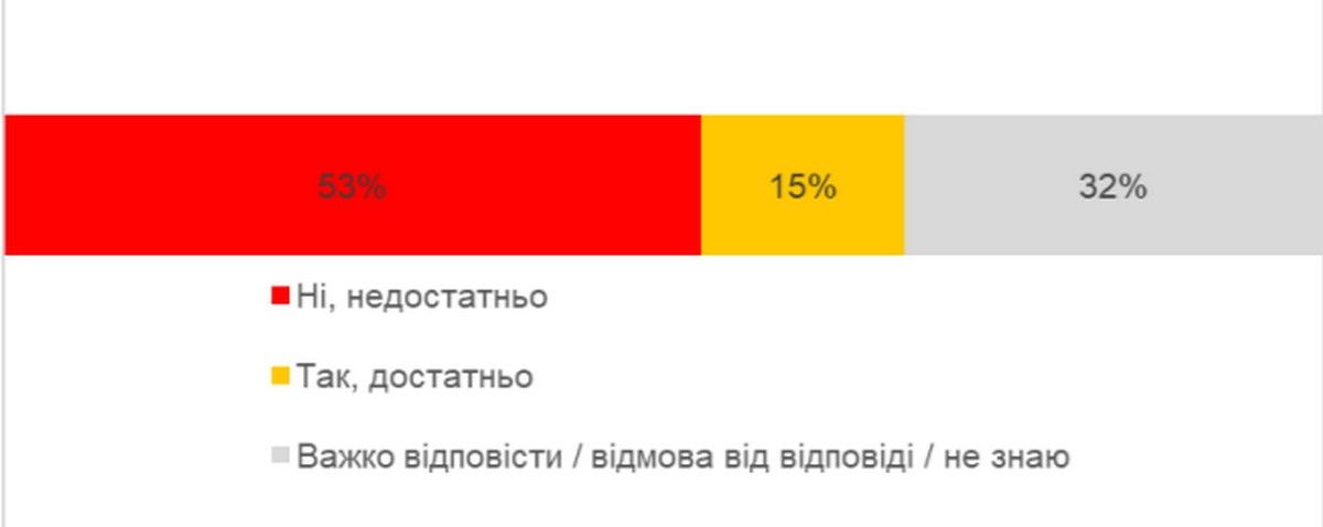 Сколько украинцев считают реальной угрозу полномасштабного вторжения России: результаты опроса 3