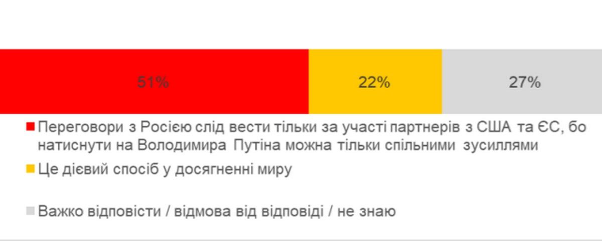Сколько украинцев считают реальной угрозу полномасштабного вторжения России: результаты опроса 4