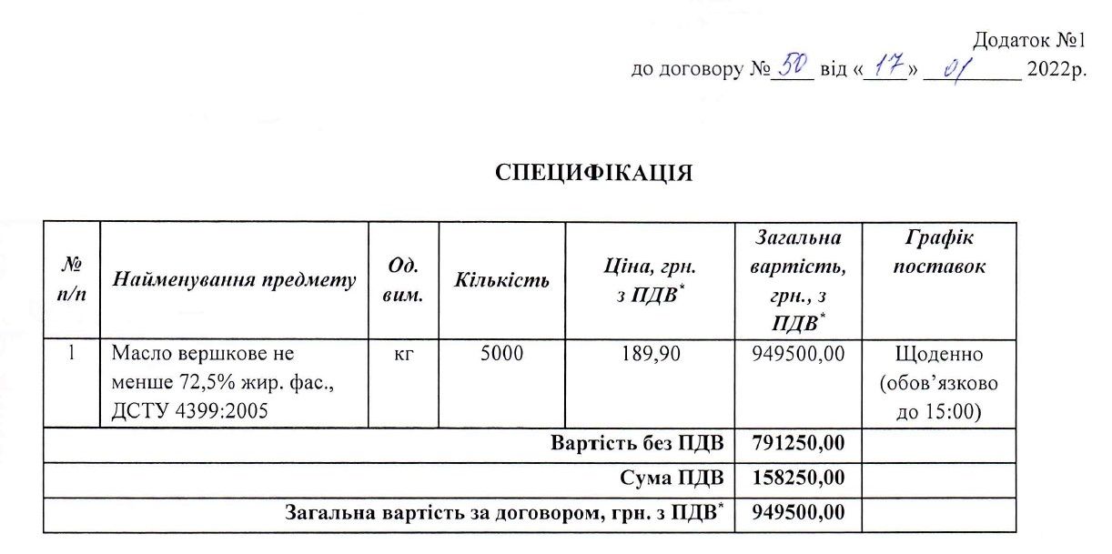 В школы Кривого Рога купят 5 тонн масла по заниженной цене: фирму подозревали в поставке фальсификата 1