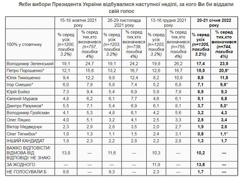 За кого проголосуют украинцы на выборах президента и Верховной Рады: опрос КМИС 1