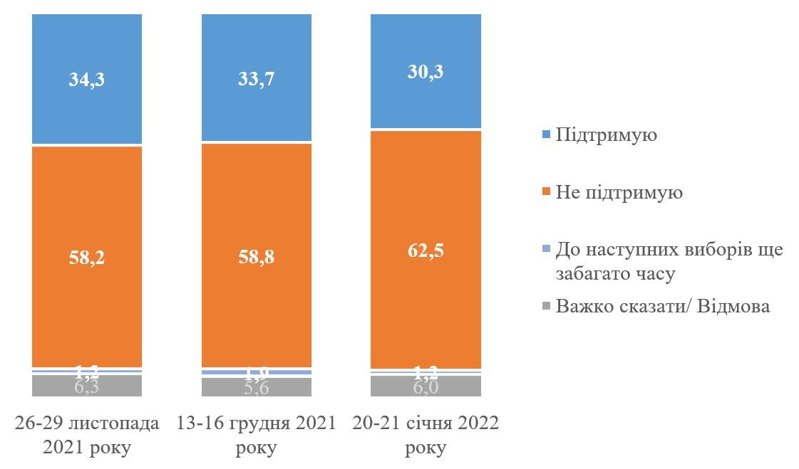 За кого проголосуют украинцы на выборах президента и Верховной Рады: опрос КМИС 2