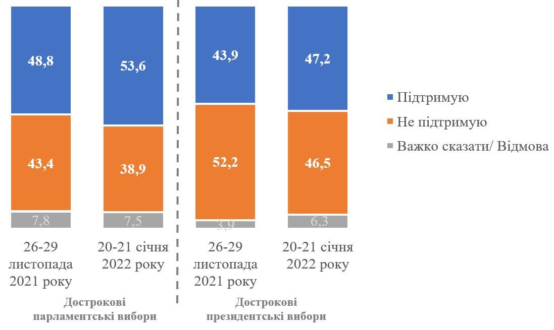 За кого проголосуют украинцы на выборах президента и Верховной Рады: опрос КМИС 5