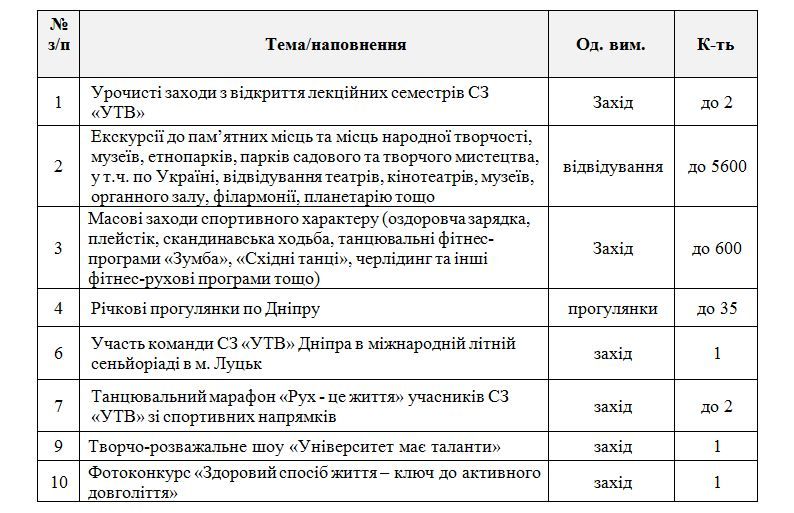 Как в Днепре попасть в «Университет третьего возраста» и что ждет учащихся в 2022 году 1