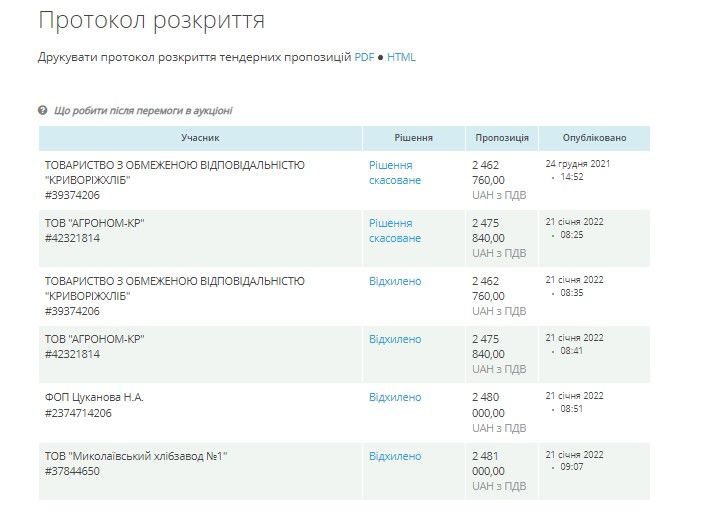 «Золотые батоны»: кто наживет миллионы на хлебе для школ Кривого Рога 4