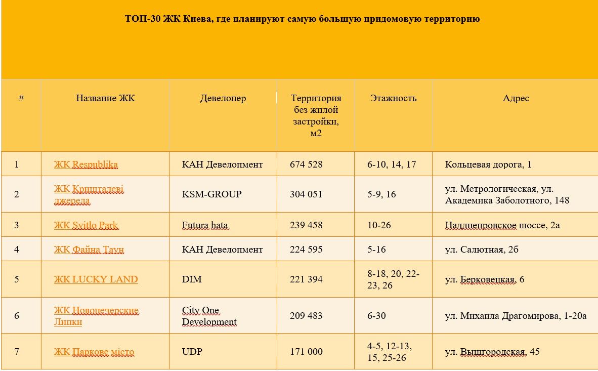 ТОП-30 жилых комплексов в Киеве, где будут самые обустроенные и удобные дворы 1