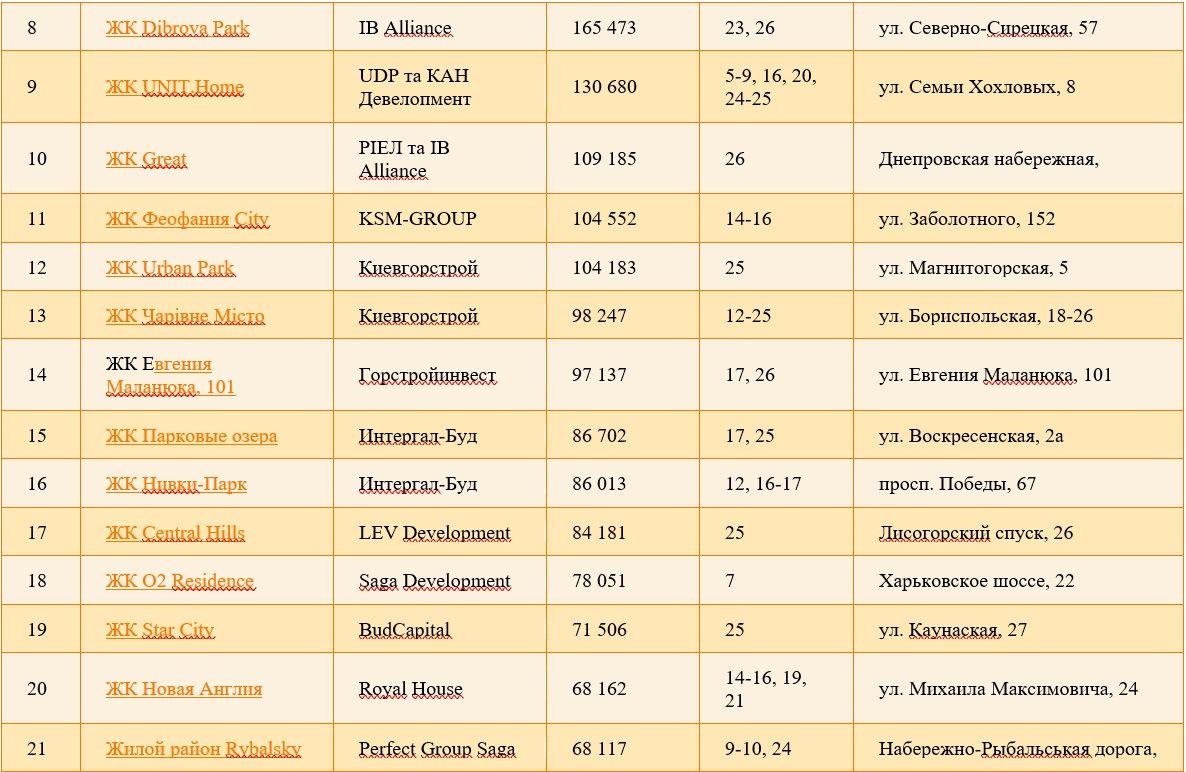 ТОП-30 жилых комплексов в Киеве, где будут самые обустроенные и удобные дворы 2