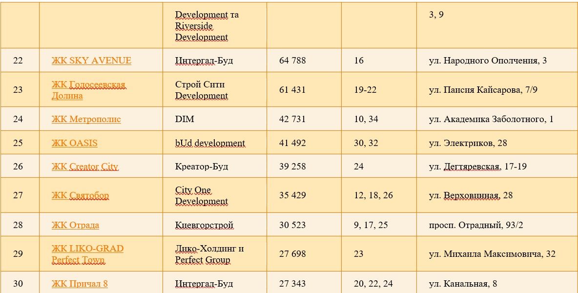 ТОП-30 жилых комплексов в Киеве, где будут самые обустроенные и удобные дворы 3