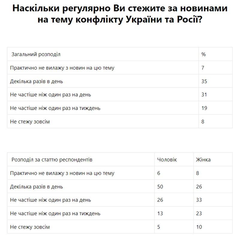 Сколько украинцев верят в возможное полномасштабное вторжении РФ: результаты опроса 1