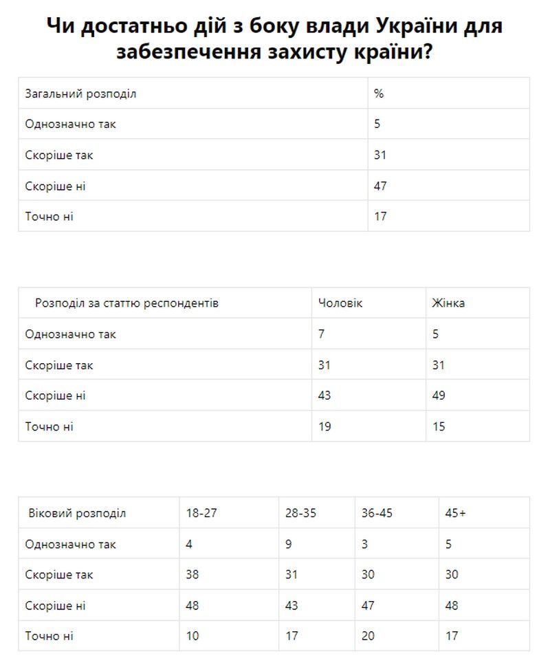 Сколько украинцев верят в возможное полномасштабное вторжении РФ: результаты опроса 5