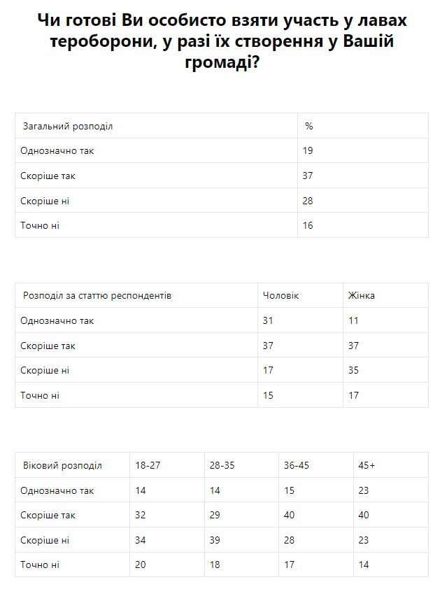 Сколько украинцев верят в возможное полномасштабное вторжении РФ: результаты опроса 6